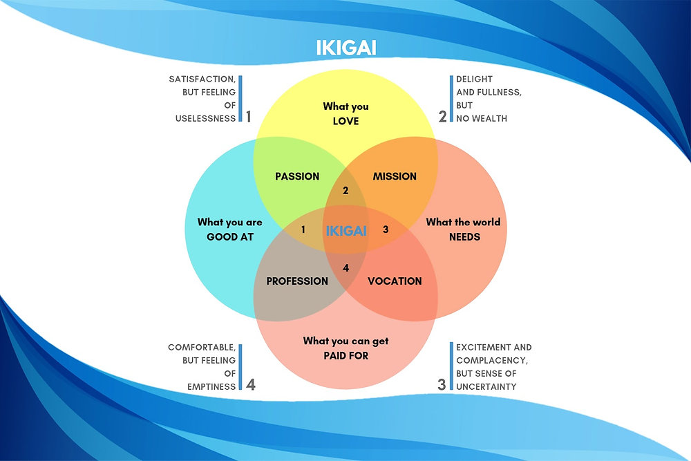 Finding Meaning with Ikigai to Fuel Your Success