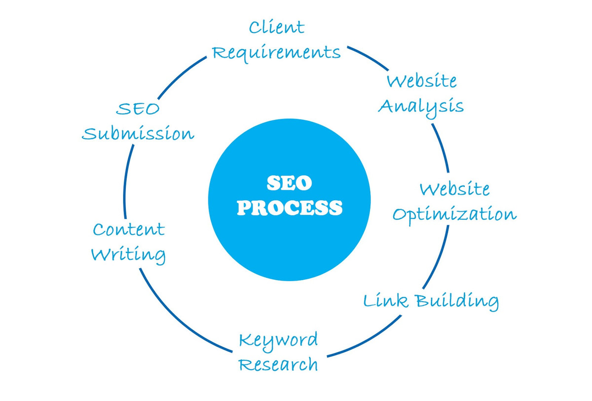 Search Engine Optimization is the Name of the Game